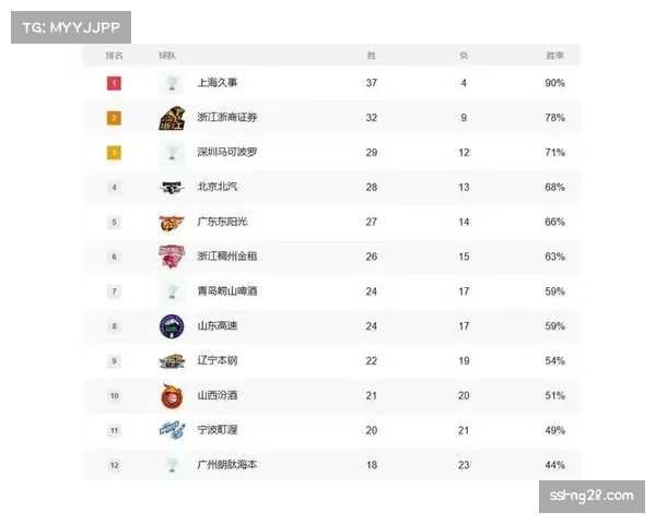 北控队丧失晋级主动权 需广州输球且自己赢球才能晋级